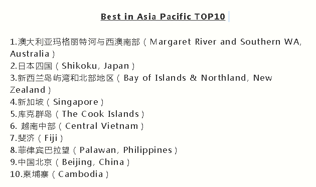 亚太最佳旅游地新鲜出炉，中国、新加坡均上榜，榜首居然是