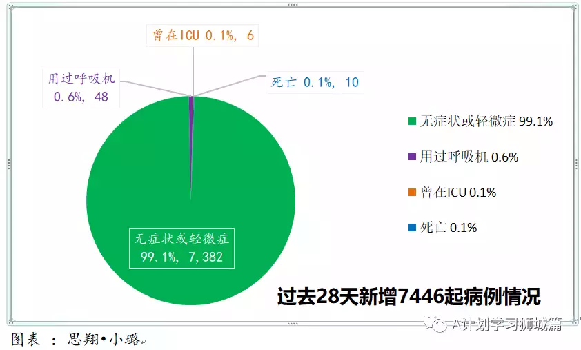 新增945起,有832確診感染奧密克戎變種毒株,其中543起是本土病例,約占65%
