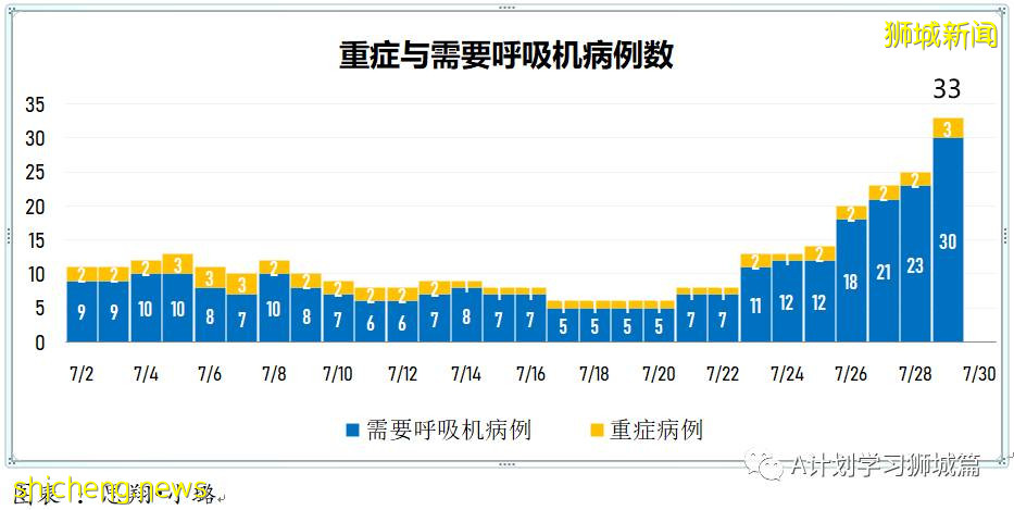 7月30日，新加坡疫情：新增139起，其中本土131起，輸入8起；榜鵝小學學生和教職員將進行第二輪檢測