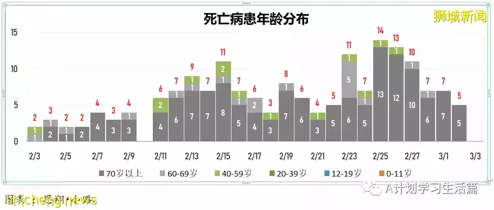 新增18162起，目前住院病患1685人；新加坡24萬5歲至11歲童已接種至少一劑冠病疫苗