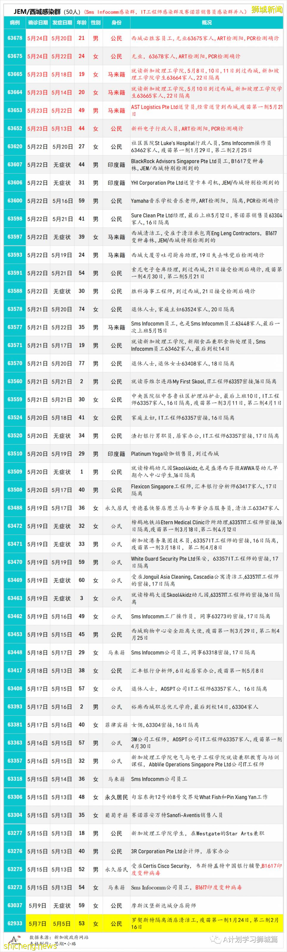 5月25日,新加坡疫情:新增30起,其中社區18起,宿舍客工3起,輸入9起;又有五名學生和一名老師確診
