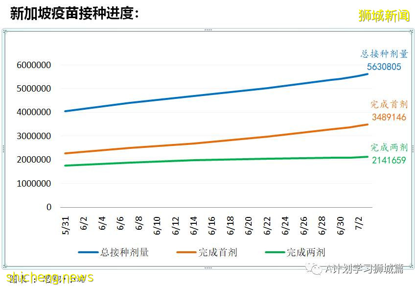 7月4日，新加坡疫情：新增11起，其中社區1起暫無關聯，輸入10起