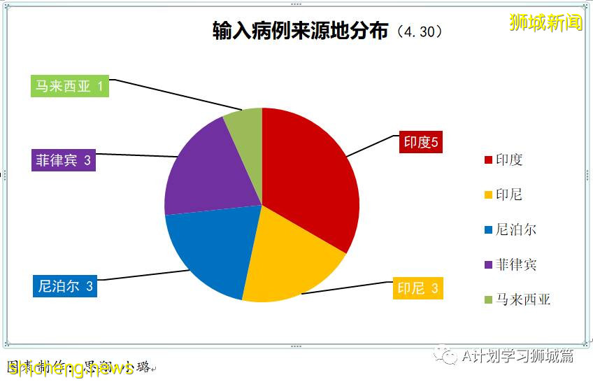 5月1日，新加坡疫情：新增34起，其中社區7起，宿舍客工2起，輸入25起；新加坡進一步收緊社區及邊境管制措施