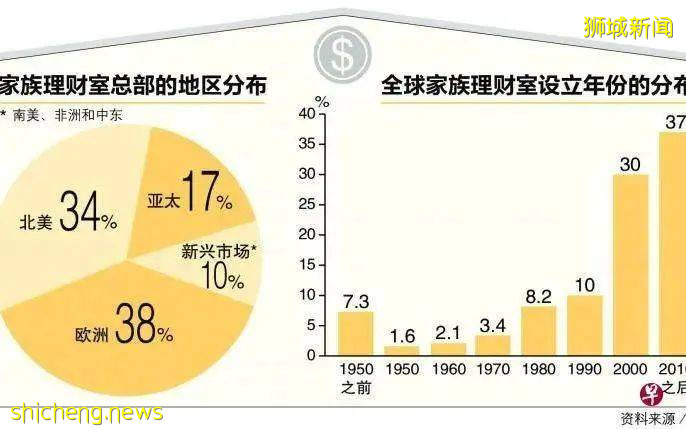 瑞樂深度解析 3年翻4倍,富豪爲何鍾情于新加坡家族辦公室(上)