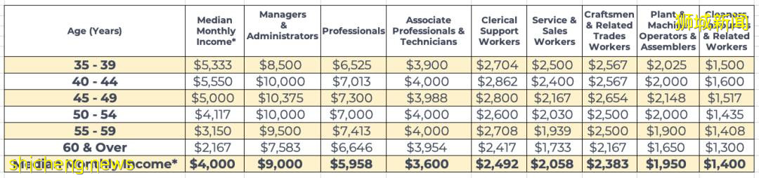 细扒最新薪水报告!疫情下,新加坡不同行业差别太大了