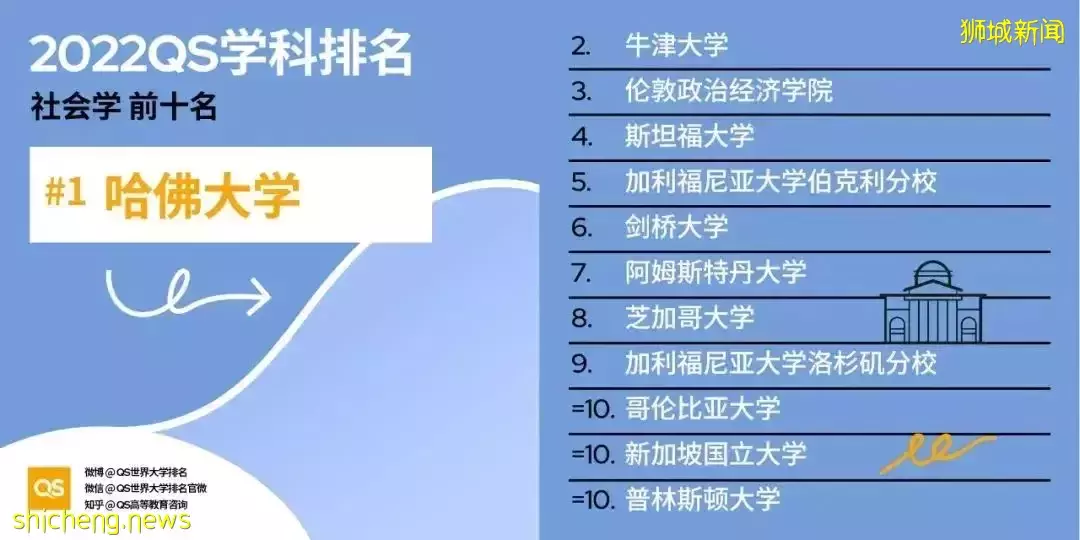 2022QS世界大學學科排名發布！亞洲大學中新加坡國立大學表現出色