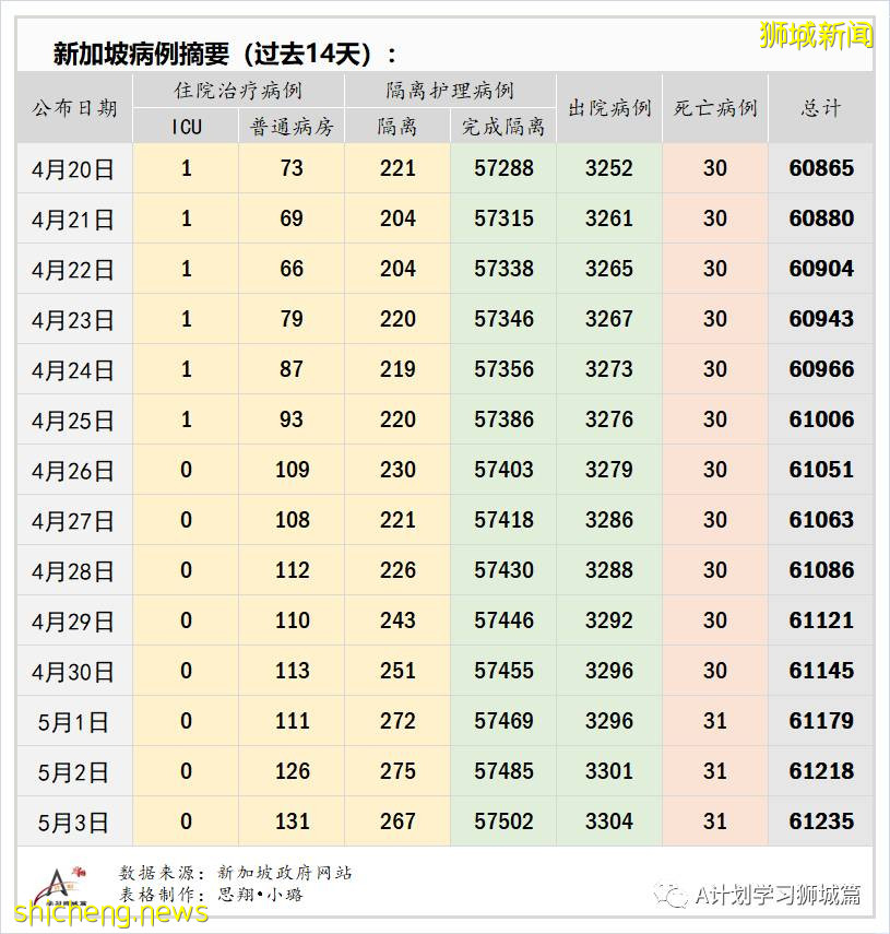 5月4日，新加坡疫情：新增17起，其中社區5起，輸入12起；陳笃生醫院即日起 停止接收住院病患