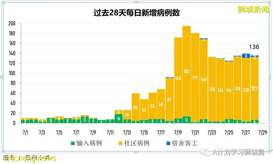 7月29日，新加坡疫情：新增133起，其中本土129起，輸入4起；四所小學出現確診病例
