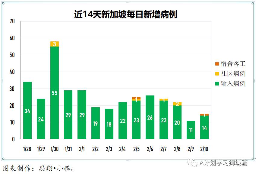 2月11日，新加坡疫情：新增12起，其中社區3起，輸入9起；新加坡有25萬人接種了第一劑疫苗