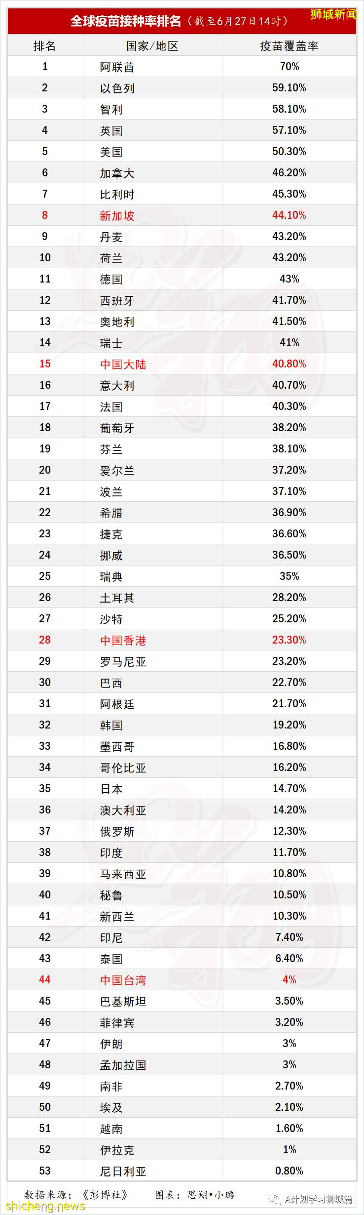 《彭博社》全球冠病疫苗接種率排名,新加坡全球第八,亞洲第一