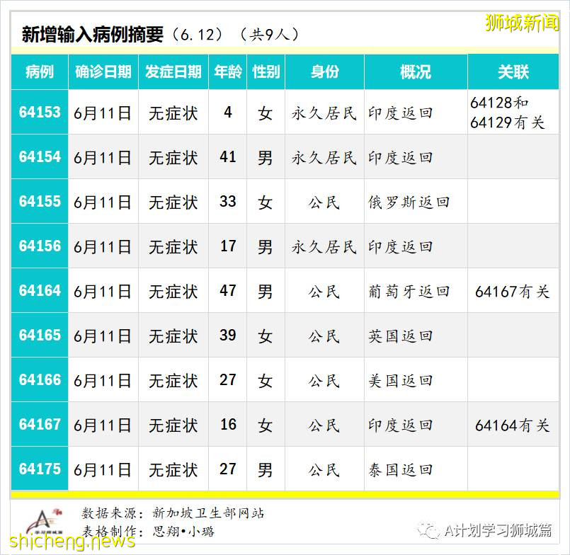 6月13日，新加坡疫情：新增13起，其中社區10起，輸入3起；五家私人醫療機構申請使用科興疫苗