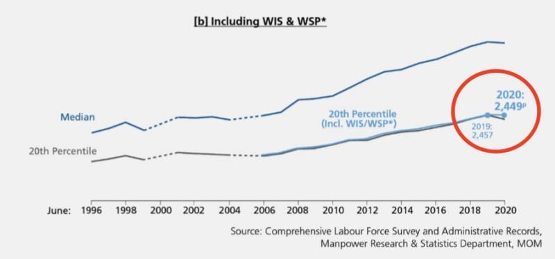 新加坡走了10多萬外國工作者!月薪中位數首次下降,這些崗位正缺人