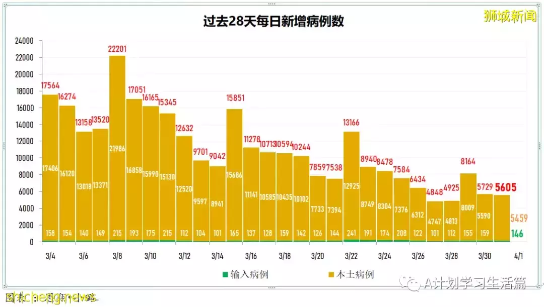 新增5010起，目前住院病患585人；研究发现完成接种且曾确诊者 对冠病免疫力最强