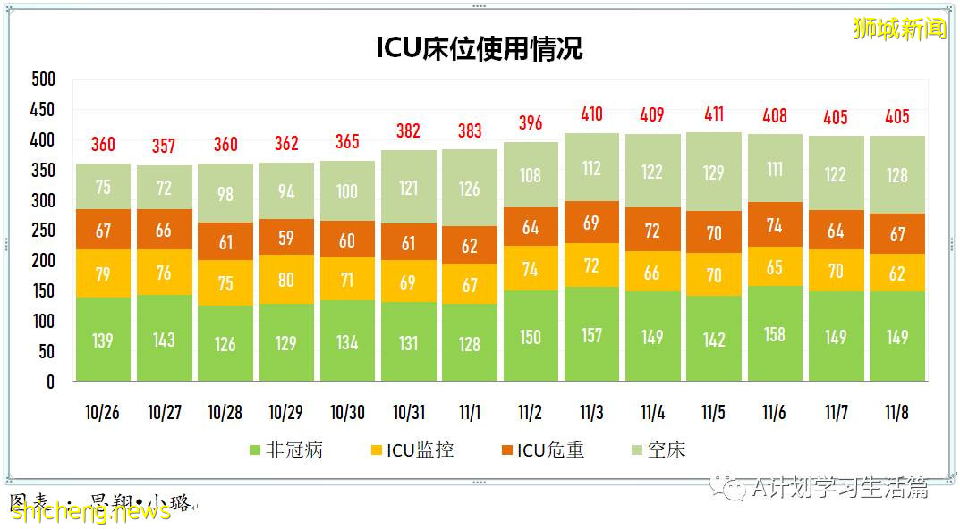 11月8日,新加坡新增2470起,其中社區2307起,宿舍客工156起,輸入7起,14人因冠病並發症去世