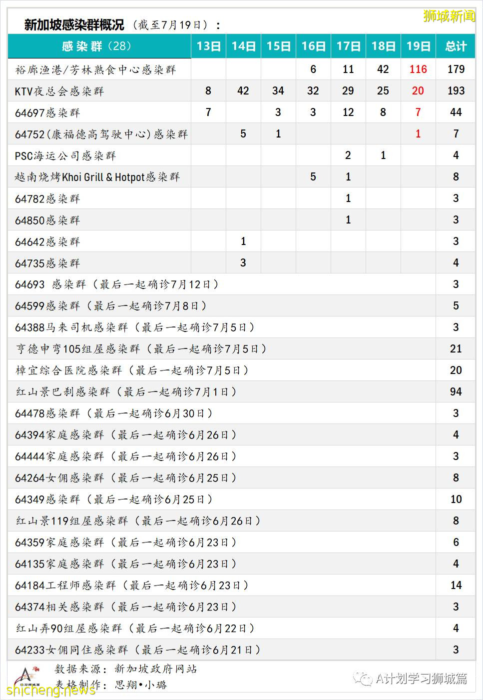 7月20日，新加坡疫情：新增195起，其中本土182起，輸入13起；新加坡重回高警戒解封第二階段，學校不停課