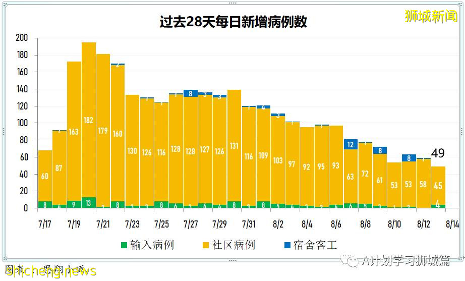 8月14日，新加坡疫情：新增58起，其中本土57起，輸入1起；本地74%的人口已完成疫苗接種