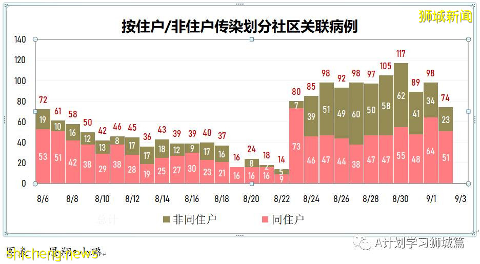 9月3日，新加坡疫情：新增219起，其中本土216起，輸入3起；無關聯病例已連續兩天過百
