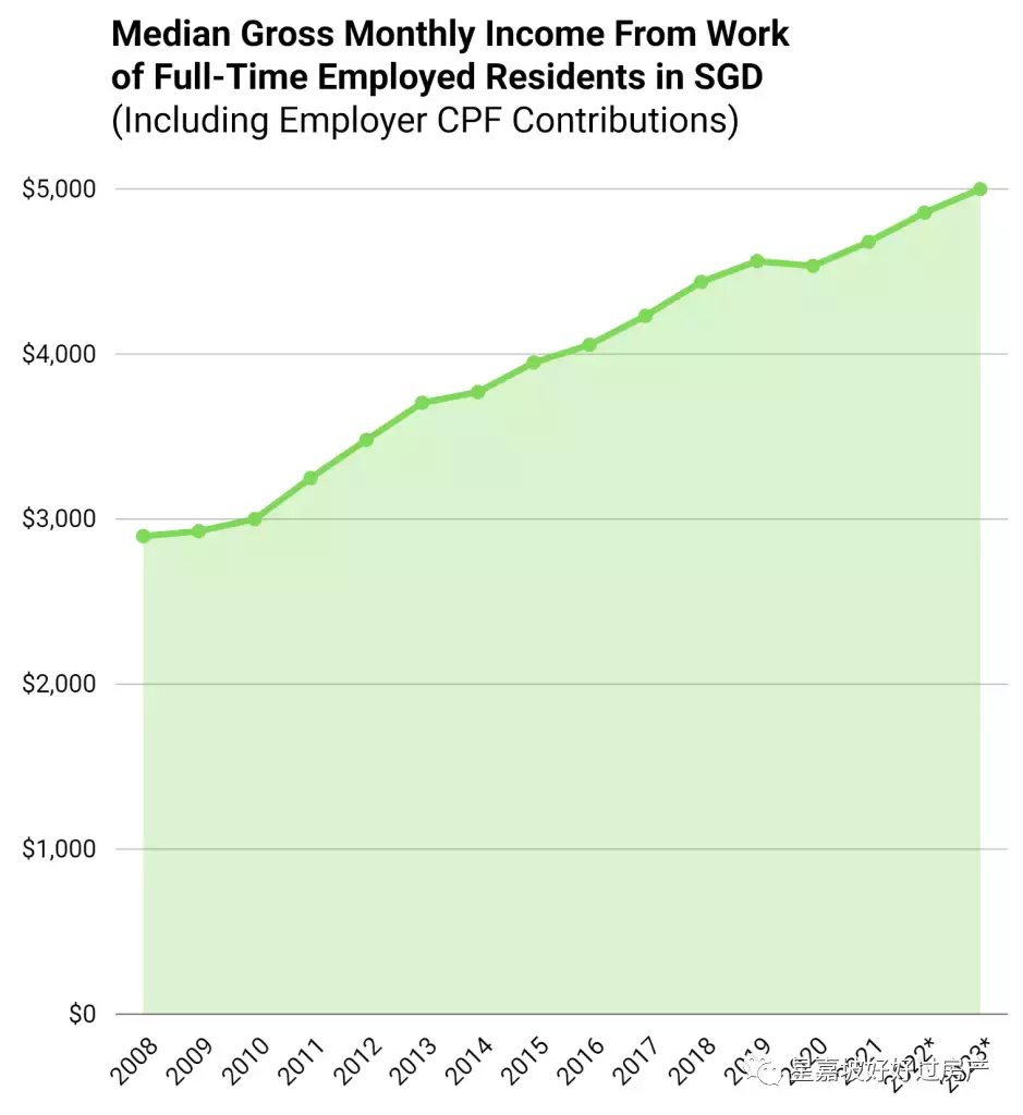 人均6位数,世界前10!新加坡人真的这么有钱