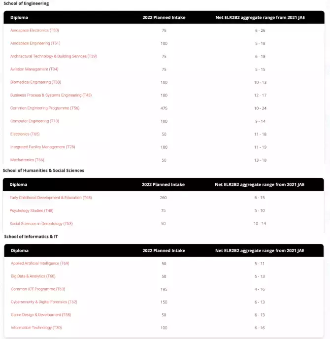 新加坡5所理工學院2022年錄取分數參考