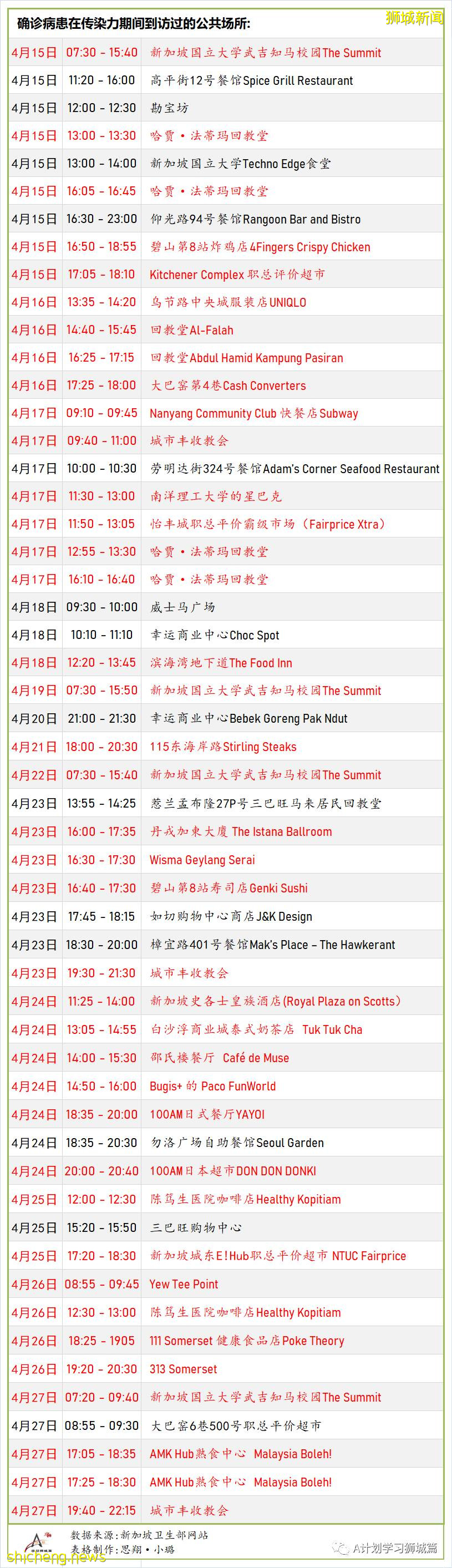 4月30日，新加坡疫情：新增24起，其中社區9起，輸入15起；陳笃生醫院感染群相關病例增至13起
