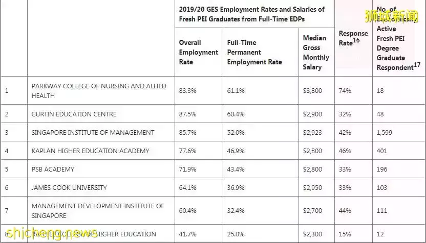 對新加坡本土私立高等院校,你是否還有這些偏見