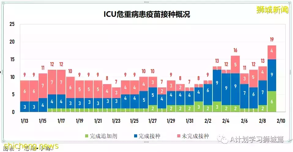新增10686起，目前住院病患1212人；新加坡新增冠病連續第三天超萬