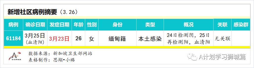 3月27日，新加坡疫情：新增23起，其中社區1起，輸入22起；30所宿舍的約3萬客工將接種疫苗