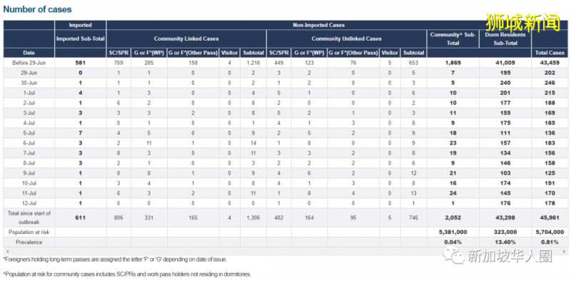 新加坡今增322例！研究發現：新冠輕症者也可能大腦嚴重受損