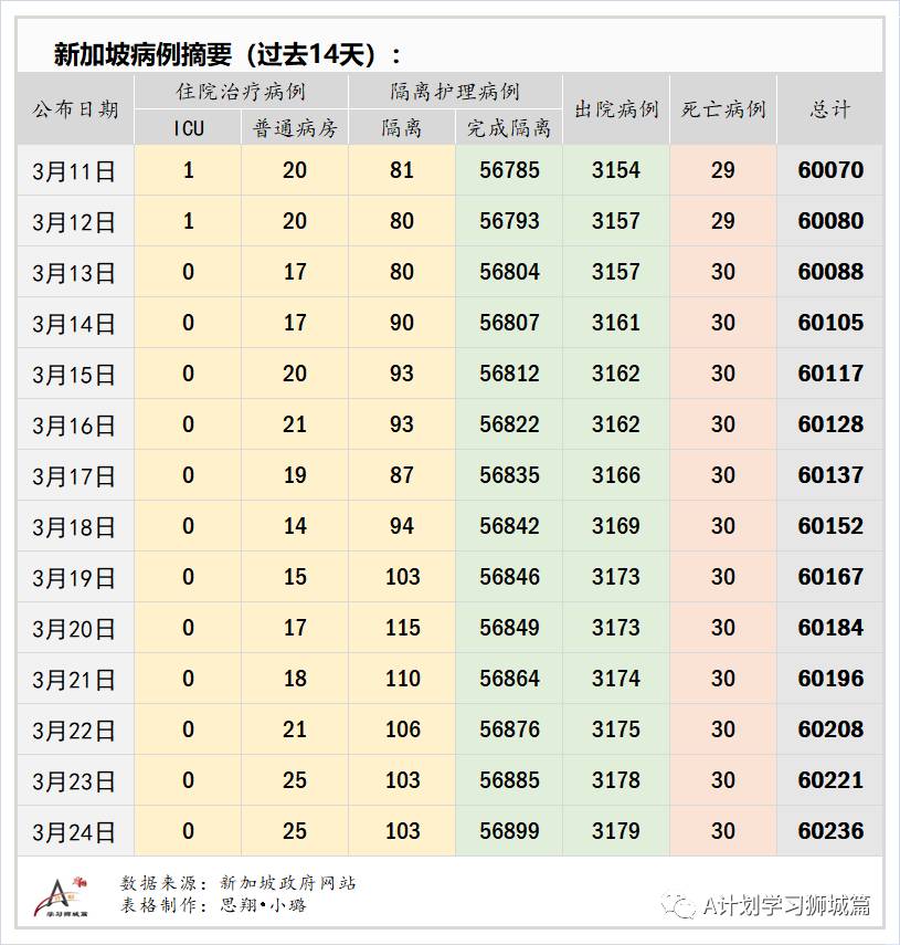 3月25日,新加坡疫情:新增17起,全是輸入病例;本地45到59歲者可登記接種疫苗,防疫措施再放寬