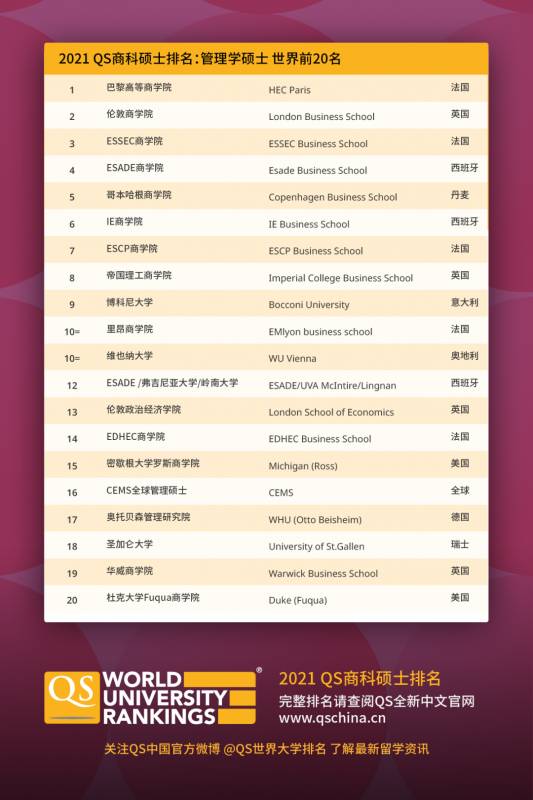 2021QS商科硕士排名：新加坡国立大学管理学院排名第16位