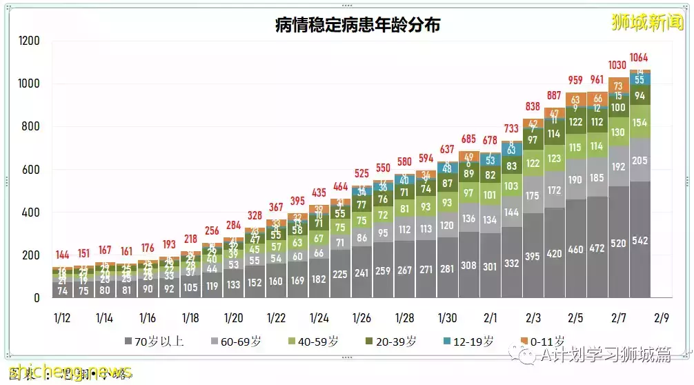 新增10314起，目前住院病患1205人；新加坡新增確診冠病連續第二天破萬