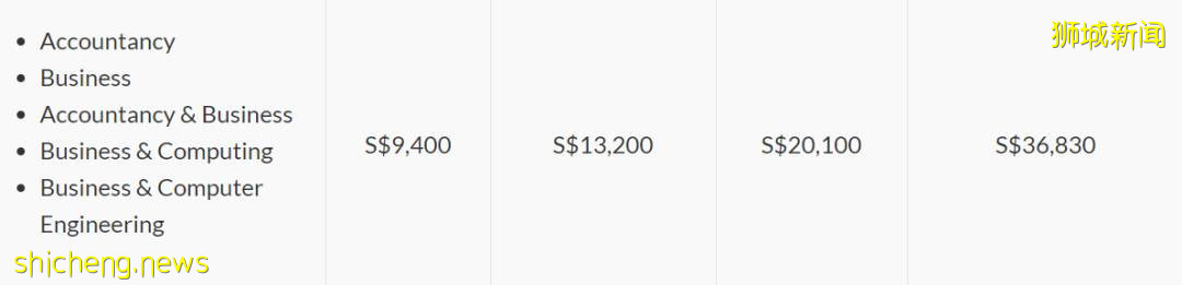 南洋理工大學2021學年本科生學費標准