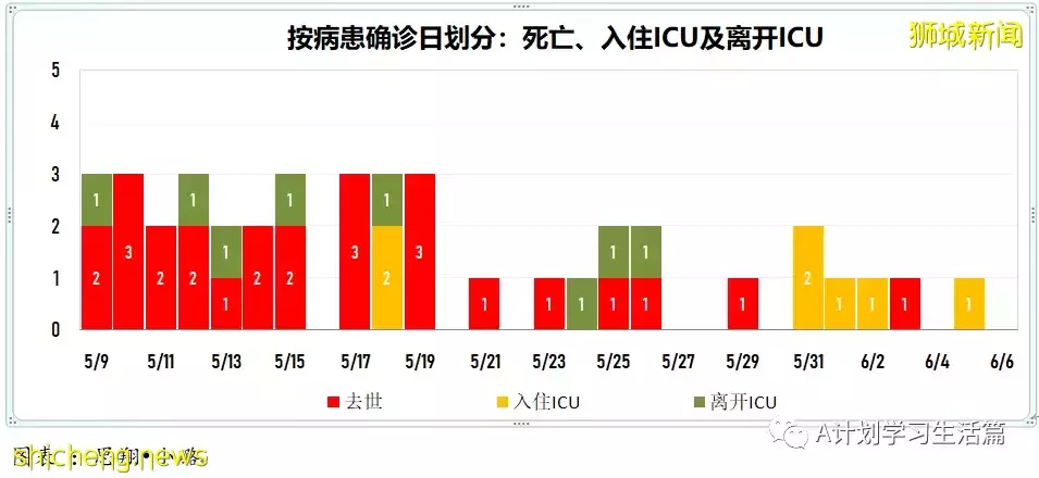 新增2162起，無人去世；澳州確診猴痘症旅客曾過境新加坡，13人須接受電話監測