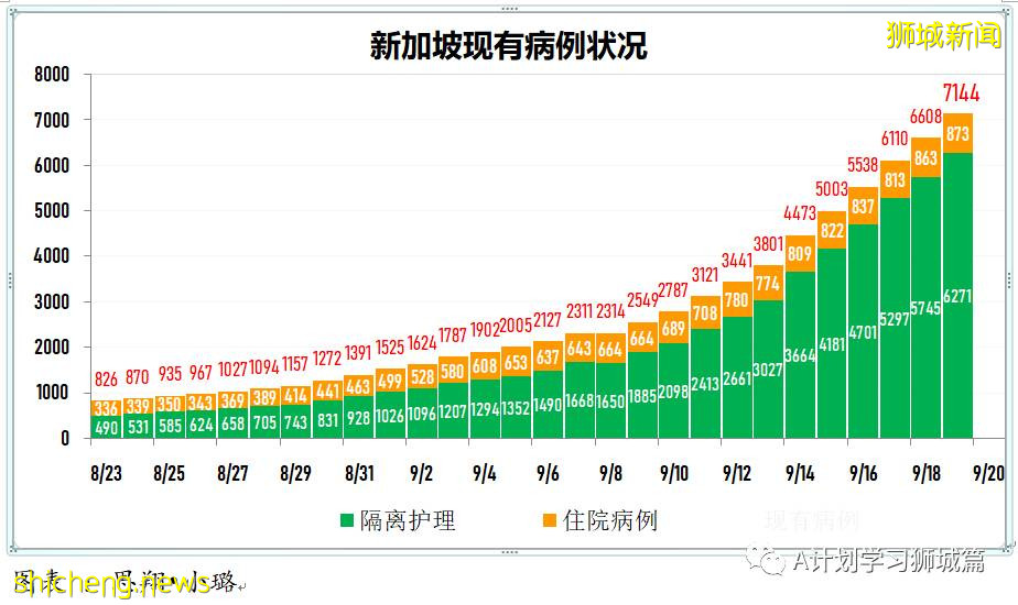 9月20日，新加坡新增917起，其中本土910起，輸入7起；目前ICU重症18人，需供氧128人