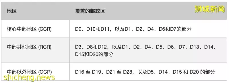 全面了解新加坡地區劃分！新加坡買房移民買在什麽區域最好