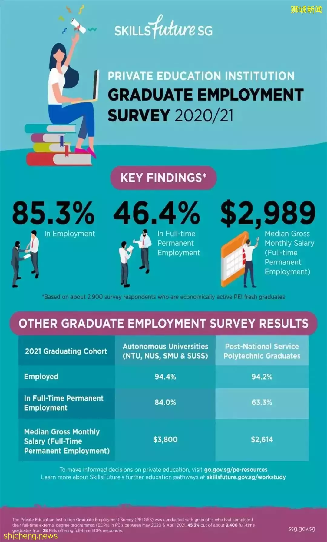 新加坡私校就業難?最新《私校畢業生就業調查》告訴你,哪些學校才是就業王者