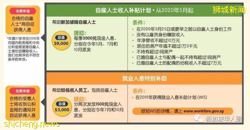 標准放寬,9000新幣補貼新加坡這些人可以提交申請或上訴!