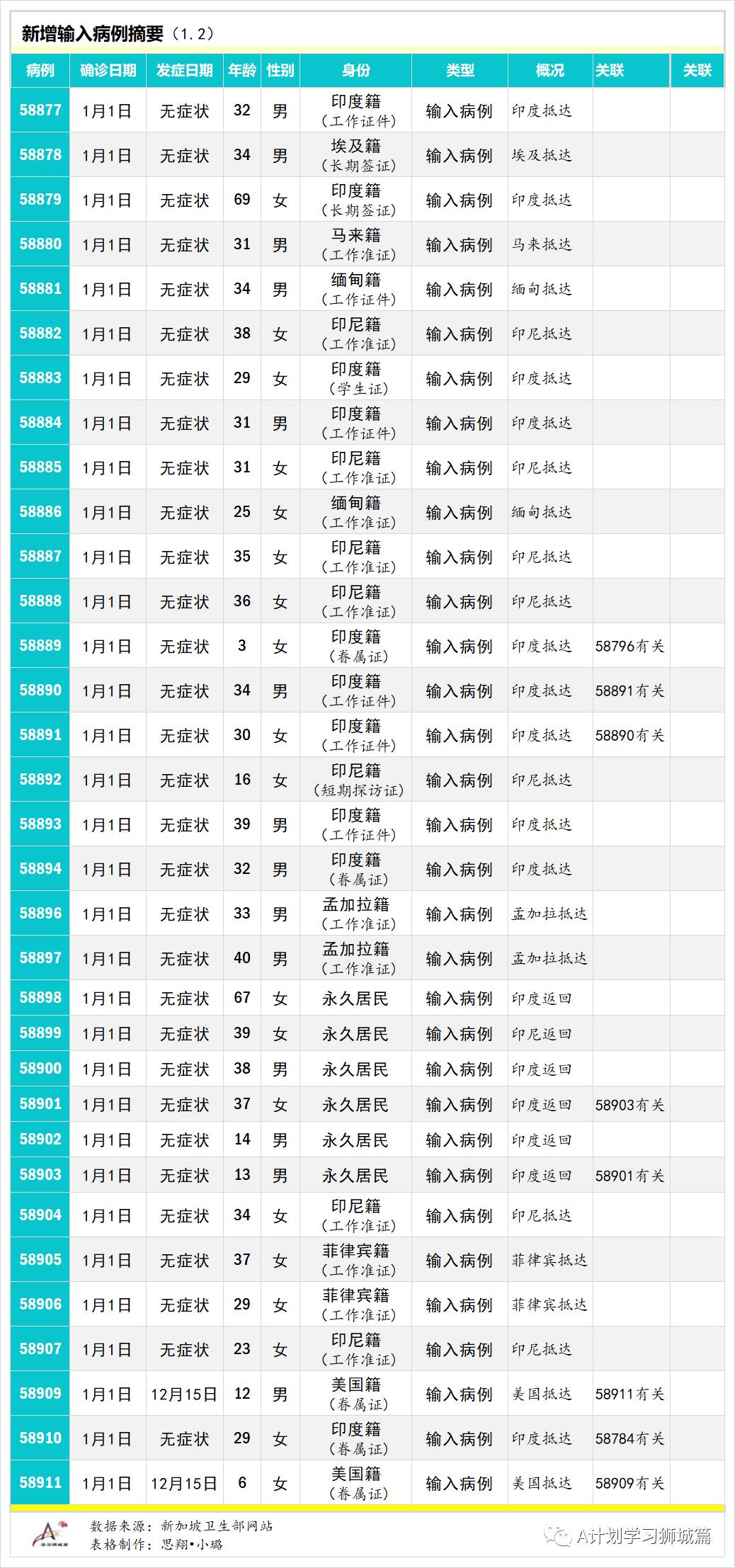 1月3日，新加坡疫情：新增35起，全是境外輸入病例