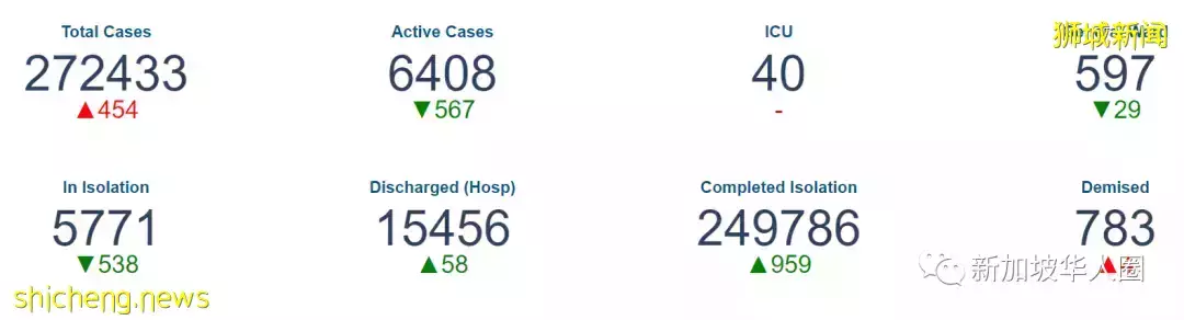 339例,4人死,新加坡疫情得到控制
