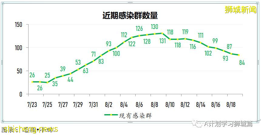 8月20日，新加坡疫情：新增40起，其中本土36起，輸入4起；77%的國人已經完成疫苗接種