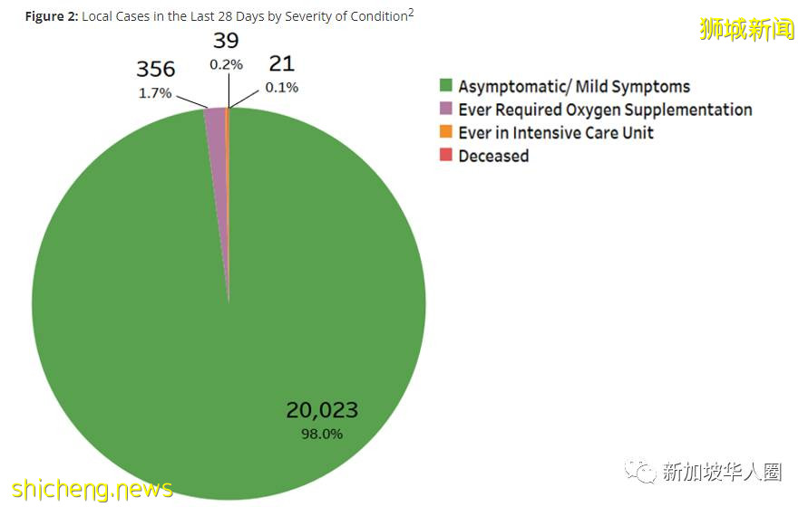 新加坡新增2236起,累計破9萬