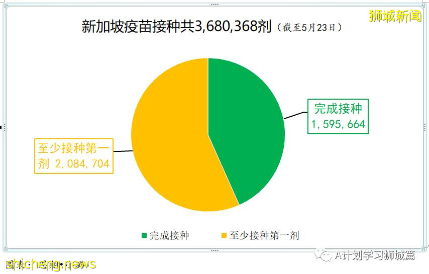 6月13日，新加坡疫情：新增13起，其中社區10起，輸入3起；五家私人醫療機構申請使用科興疫苗