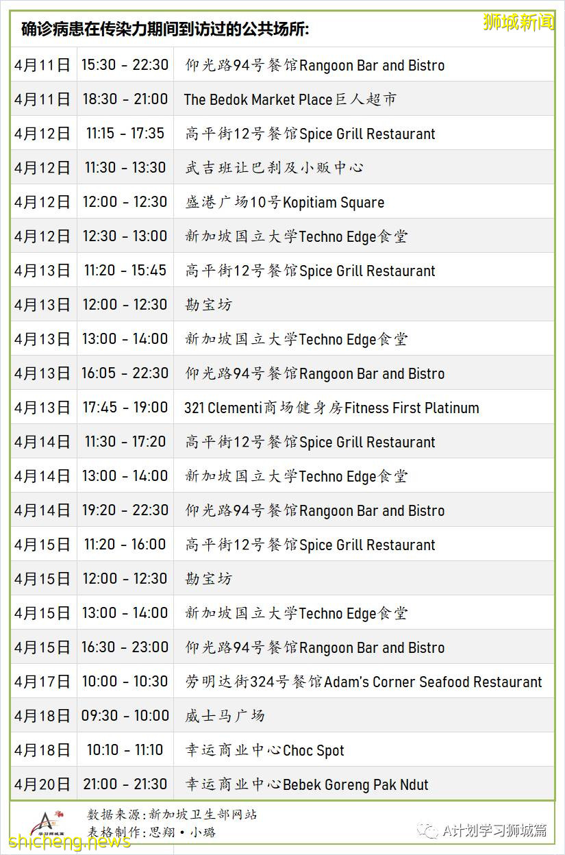 4月26日，新加坡疫情：新增45起，其中社區1起，宿舍客工1起，輸入43起；客工宿舍再現疑似二度感染病例