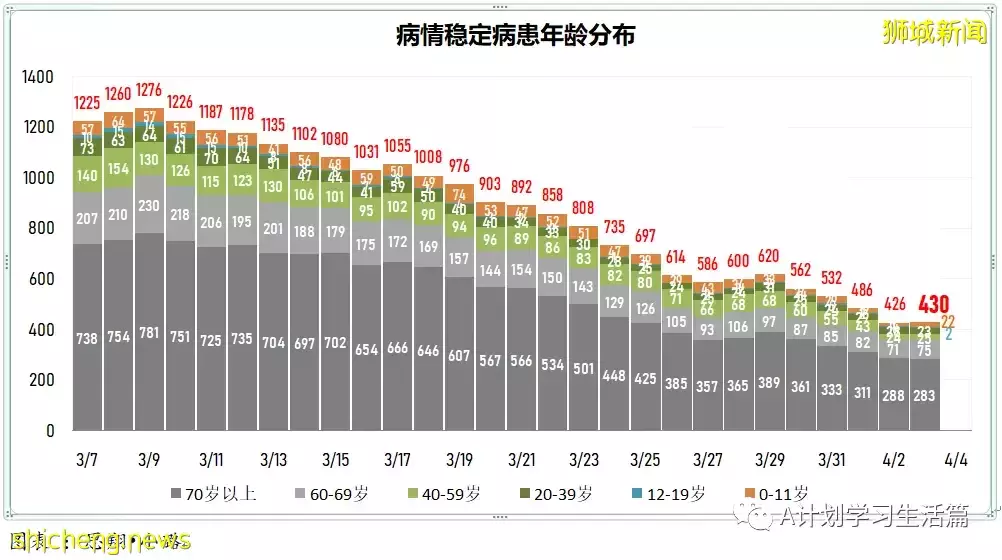 新增3334起，目前住院病患522人；新加坡疫情持續好轉，每日新增再創新底