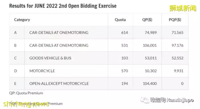 全球最贵,没有之一!中国买大奔的钱,在新加坡也就能买几个轮子