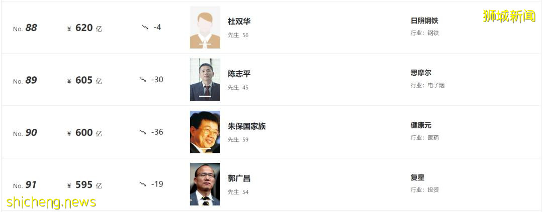 最新福布斯富人榜出爐!新加坡首富身價,僅列中國富豪榜第37