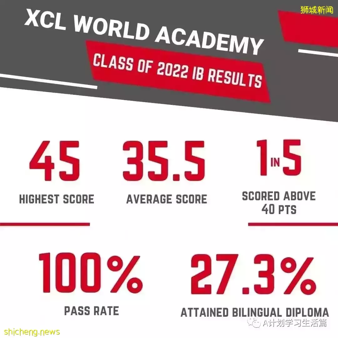 2022年新加坡各IB学校5月份考试成绩出炉
