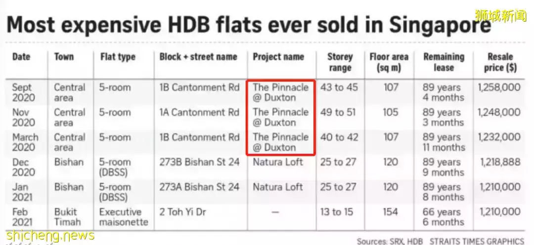重磅！新加坡最繁华的市中心建组屋了！购入后十年不能卖