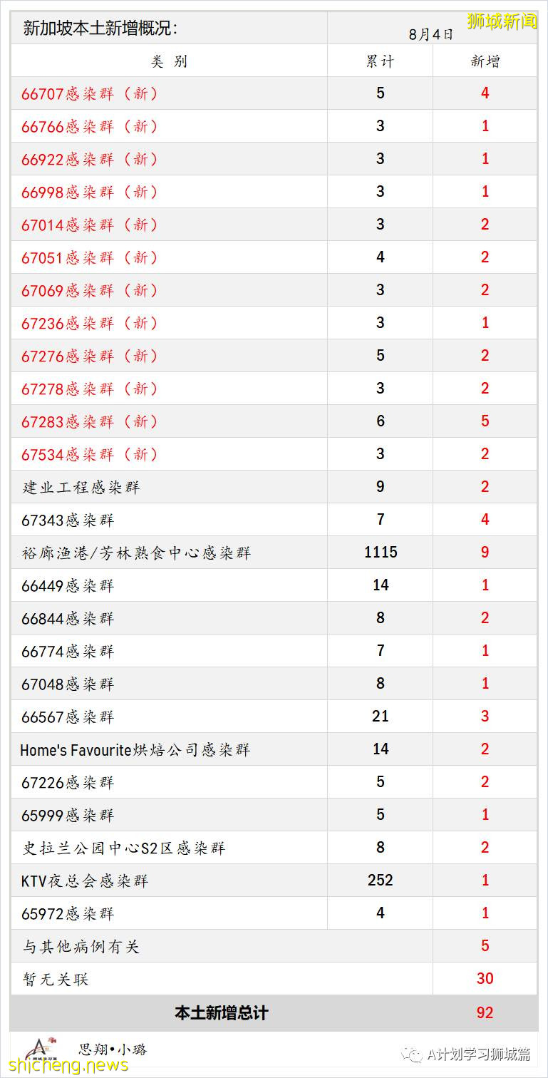 8月5日，新加坡疫情：新增98起，其中本土96起，輸入2起；一名58歲無基礎病女子因冠病並發症去世