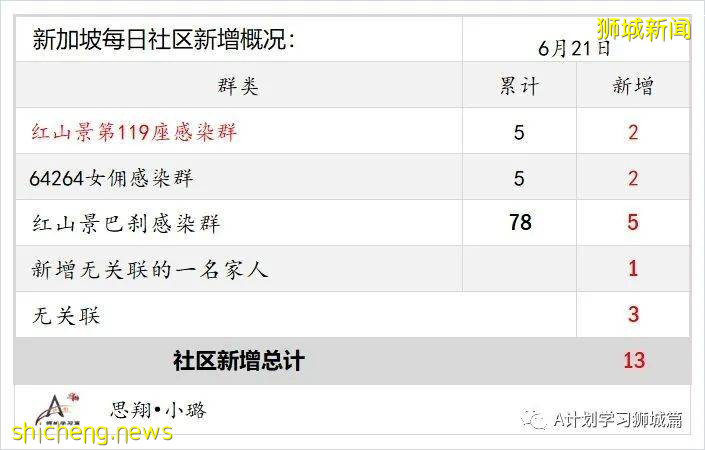 6月22日，新加坡疫情：新增18起，其中社區15起，輸入3起；紅山中心平價超市職員和訪客免費冠病檢測
